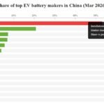 CATL və BYD batareya bazarı: mart 2026 nəticələri - chinacar.az