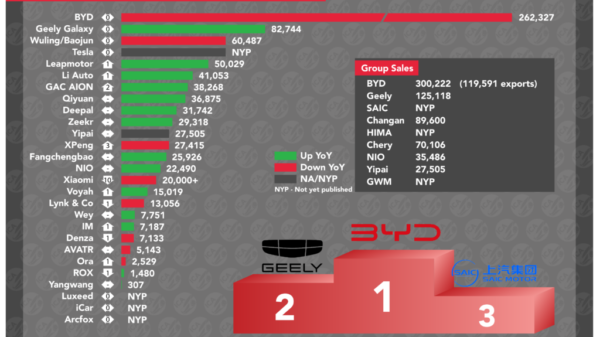 BYD mart 2026 NEV satışlarında liderliyi bərpa etdi - chinacar.az