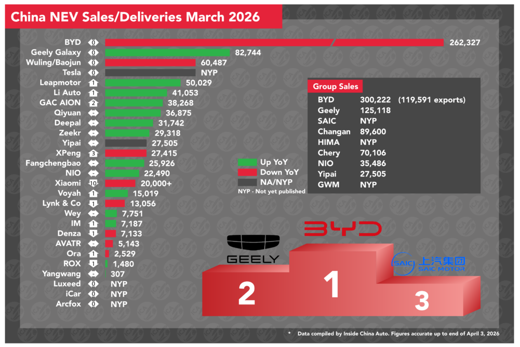 BYD mart 2026 NEV satışlarında liderliyi bərpa etdi - chinacar.az
