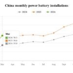 Çin elektrik avtomobili batareyası: mart 2026 istehsalı 50% artdı - chinacar.az