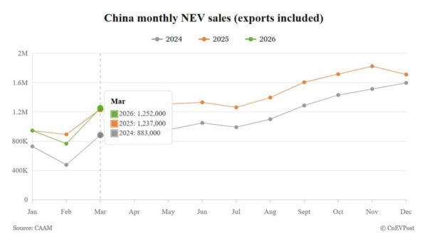 Çin NEV Satışları Martda Artdı: İxracat Rekord Qırdı - chinacar.az