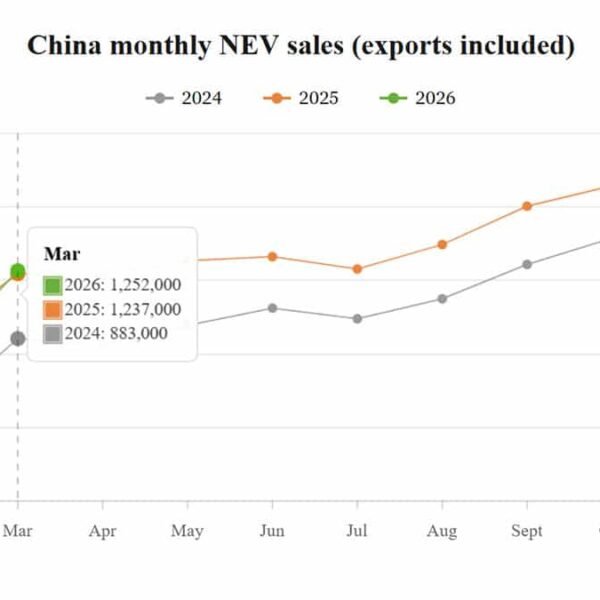 Çin NEV Satışları Martda Artdı: İxracat Rekord Qırdı - chinacar.az