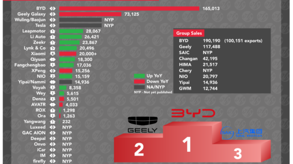 Fevral 2026 Çin NEV satışları: Geely tempi qoruyur - chinacar.az