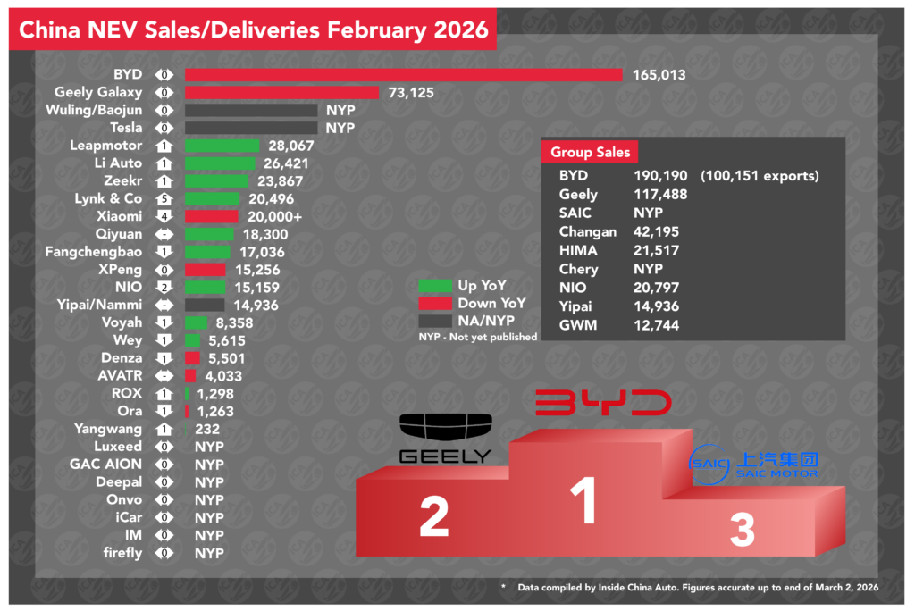 Fevral 2026 Çin NEV satışları: Geely tempi qoruyur - chinacar.az