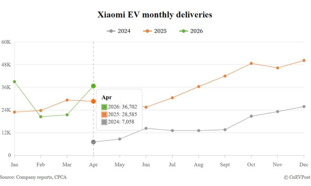 Xiaomi SU7 apreldə 26,826 satıldı – EV ümumi tədarük 36,702 - chinacar.az