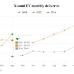 Xiaomi SU7 apreldə 26,826 satıldı – EV ümumi tədarük 36,702 - chinacar.az