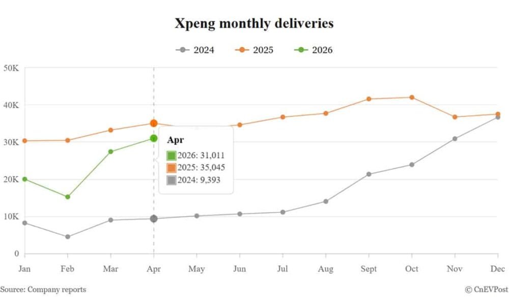 Xpeng aprel satışları azaldı, yeni flaqman modelə ümidlər böyükdür - chinacar.az