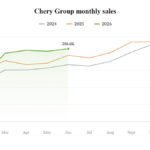 Chery 20 milyon satışa çatdı - sahiblərin 1/3-i xaricdə - chinacar.az