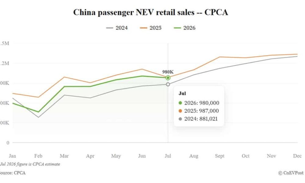 CPCA proqnozu: Çində iyul ayında NEV satışları 980 minə yaxın olacaq - chinacar.az