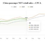 CPCA proqnozu: Çində iyul ayında NEV satışları 980 minə yaxın olacaq - chinacar.az