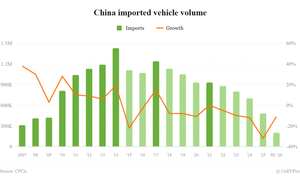 Çin avtomobil idxalı yarımillikdə 11% azaldı - chinacar.az