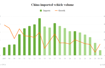 Çin avtomobil idxalı yarımillikdə 11% azaldı - chinacar.az