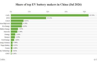 Çin akkumulyator bazarı: CATL 42.33%, BYD 19.23% - chinacar.az