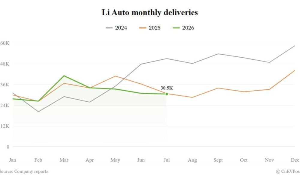 Li Auto iyul ayında 30 468 avtomobil tədarük etdi, azalma səngiyir - chinacar.az