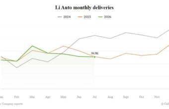 Li Auto iyul ayında 30 468 avtomobil tədarük etdi, azalma səngiyir - chinacar.az