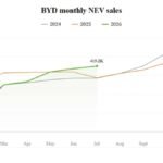 BYD iyulda 419 min NEV sataraq ixrac rekordunu yenilədi - chinacar.az