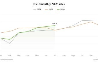 BYD iyulda 419 min NEV sataraq ixrac rekordunu yenilədi - chinacar.az