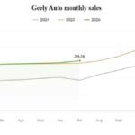 Geely ixrac satışları rekord səviyyədə - İyul 2026 - chinacar.az