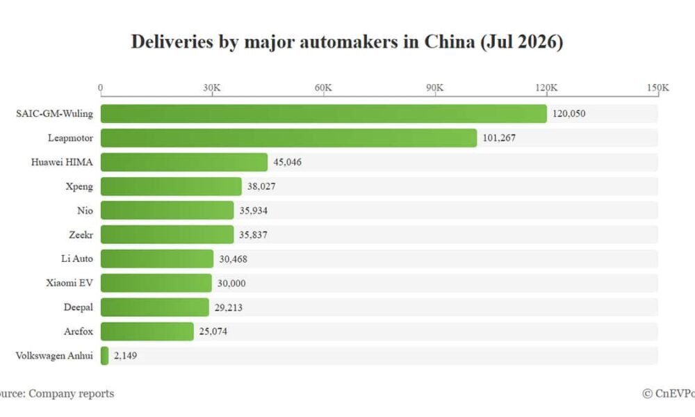 Çin avtomobil satışları iyul 2026: Nio, Xpeng gerilədi, Leapmotor yeni rekorda çatdı - chinacar.az