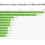 Çin avtomobil satışları iyul 2026: Nio, Xpeng gerilədi, Leapmotor yeni rekorda çatdı - chinacar.az