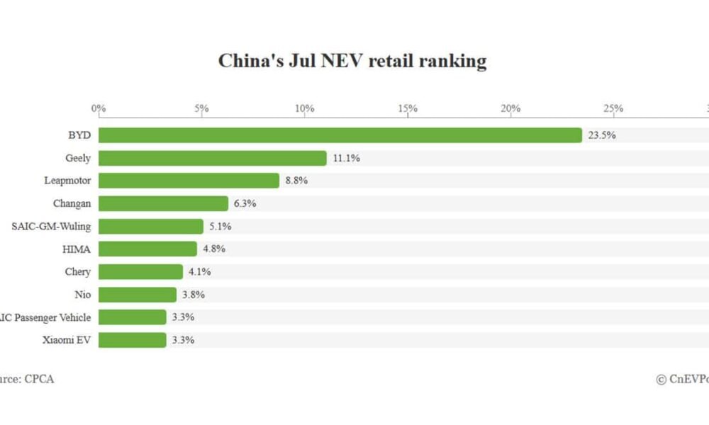 Çin NEV bazar payı iyulda: BYD 23.5% ilə liderdir - chinacar.az