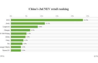 Çin NEV bazar payı iyulda: BYD 23.5% ilə liderdir - chinacar.az