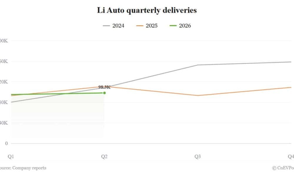 Li Auto: Q2 hesabatı 26 avqustda – satışlar 11,47% azaldı - chinacar.az