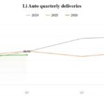 Li Auto: Q2 hesabatı 26 avqustda – satışlar 11,47% azaldı - chinacar.az