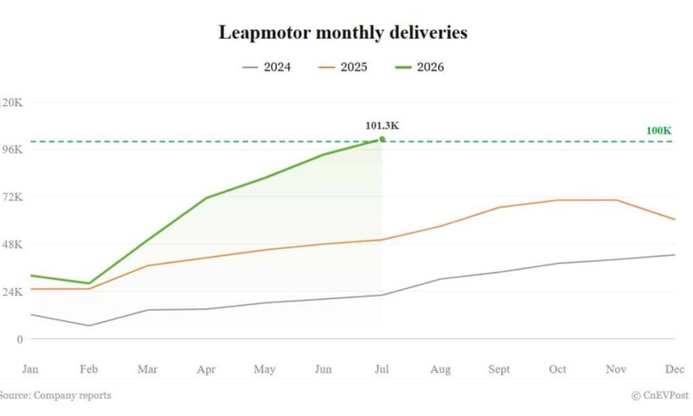 Leapmotor ilk dəfə aylıq 100 000 tədarük baryerini aşdı - chinacar.az