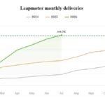 Leapmotor ilk dəfə aylıq 100 000 tədarük baryerini aşdı - chinacar.az