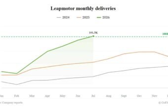 Leapmotor ilk dəfə aylıq 100 000 tədarük baryerini aşdı - chinacar.az
