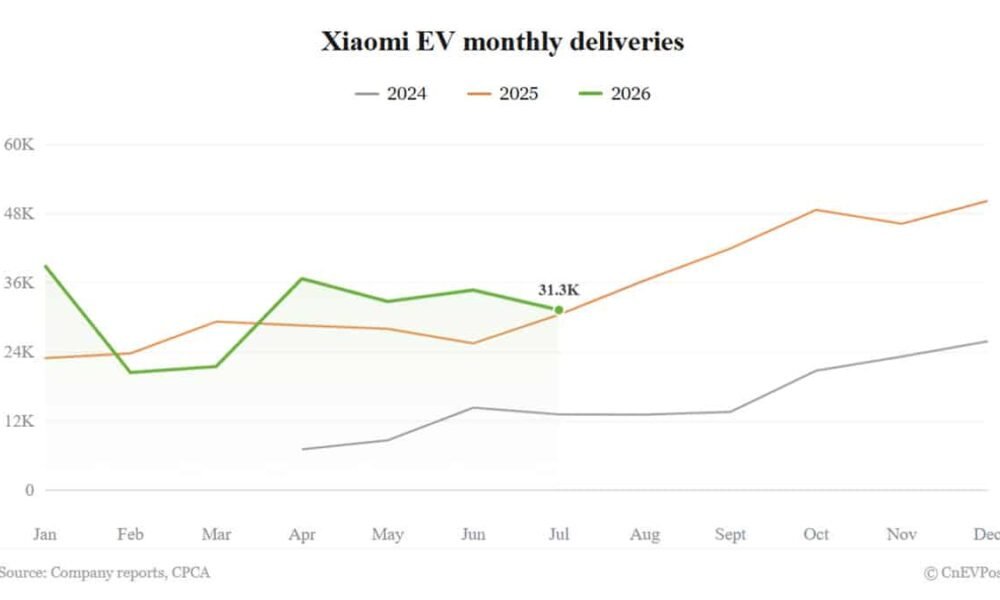 Xiaomi EV iyulda 31,267 satdı, illik hədəfin 39%-i - chinacar.az