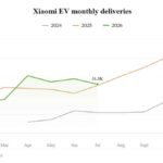 Xiaomi EV iyulda 31,267 satdı, illik hədəfin 39%-i - chinacar.az