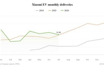 Xiaomi EV iyulda 31,267 satdı, illik hədəfin 39%-i - chinacar.az