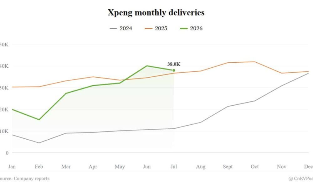 Xpeng iyul satışları 3,6% artsa da, yeni SUV tədarükü ləngiyir - chinacar.az