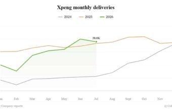 Xpeng iyul satışları 3,6% artsa da, yeni SUV tədarükü ləngiyir - chinacar.az