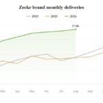 Zeekr avqust tədarükü: 36,981 avtomobil ilə yeni rekord - chinacar.az