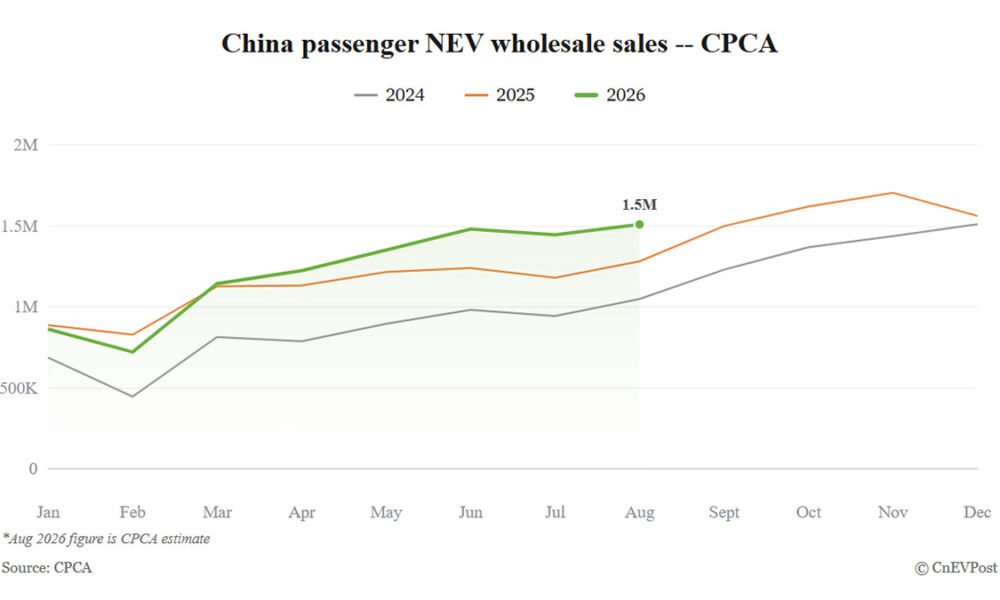 Çində NEV satışları avqust ayında 16% artaraq 1,51 milyona çatacaq - chinacar.az