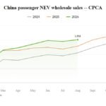 Çində NEV satışları avqust ayında 16% artaraq 1,51 milyona çatacaq - chinacar.az