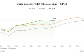 Çində NEV satışları avqust ayında 16% artaraq 1,51 milyona çatacaq - chinacar.az