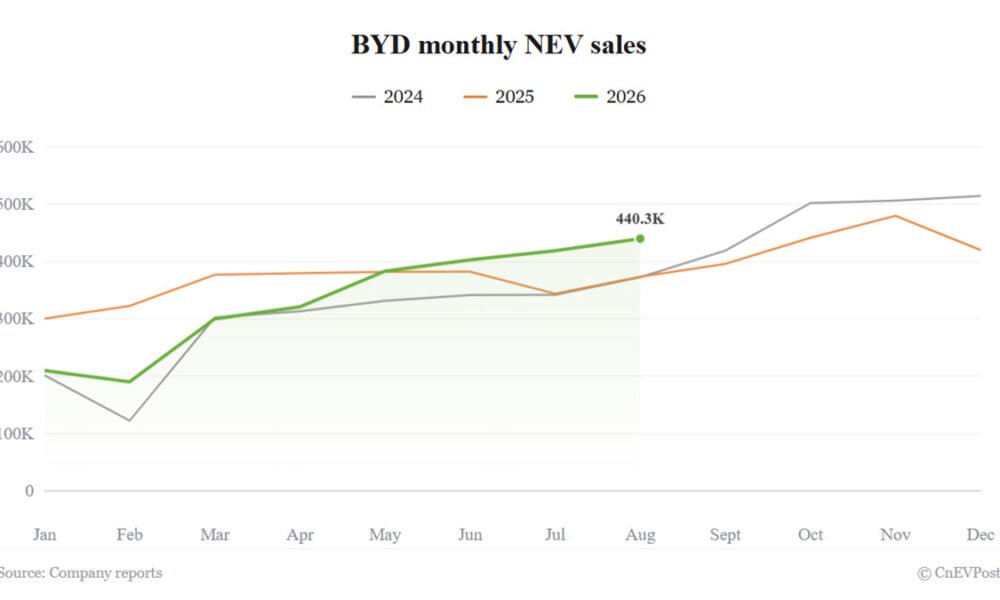 BYD avqustda 440 293 NEV sataraq xarici satışda rekord qırdı - chinacar.az