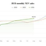 BYD avqustda 440 293 NEV sataraq xarici satışda rekord qırdı - chinacar.az