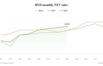 BYD avqustda 440 293 NEV sataraq xarici satışda rekord qırdı - chinacar.az