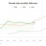 Xiaomi avtomobil satışları avqustda 30153 ədəd oldu - chinacar.az