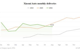 Xiaomi avtomobil satışları avqustda 30153 ədəd oldu - chinacar.az