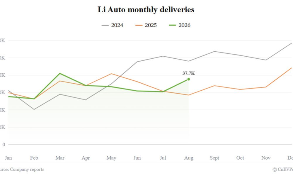 Li Auto avqustda 37,679 ədəd satışla 32% artım göstərdi - chinacar.az