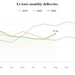 Li Auto avqustda 37,679 ədəd satışla 32% artım göstərdi - chinacar.az