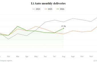 Li Auto avqustda 37,679 ədəd satışla 32% artım göstərdi - chinacar.az