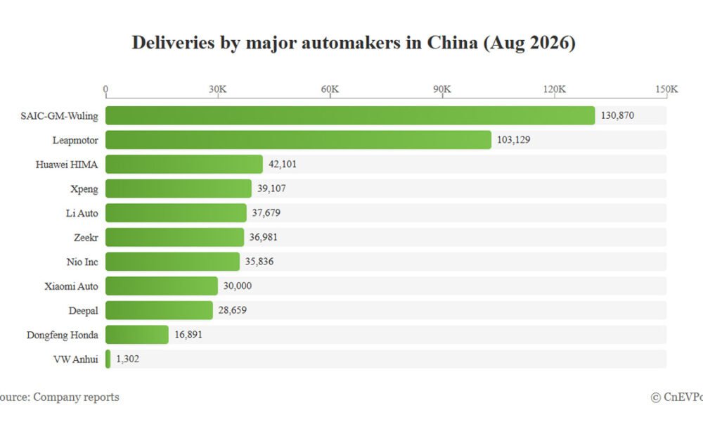 Çin avtomobil satışları avqust 2026-da rekord nəticələr göstərdi - chinacar.az