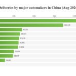 Çin avtomobil satışları avqust 2026-da rekord nəticələr göstərdi - chinacar.az